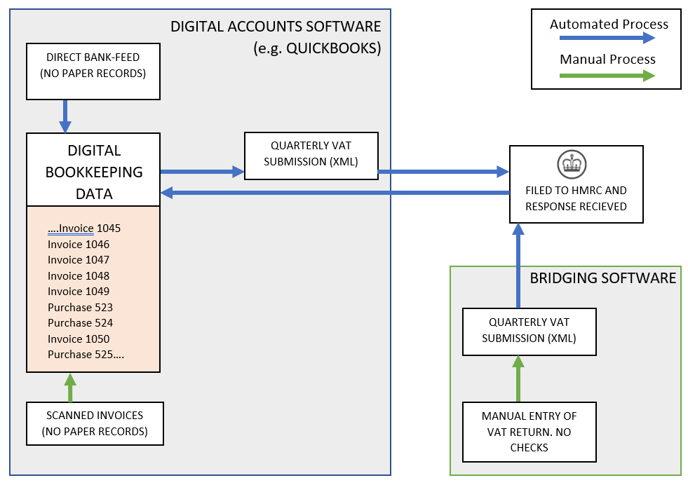 Flow diagram of Bridging software